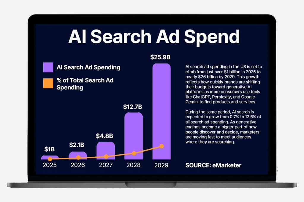 The AI Search Ads Forecast: $25.9 Billion by 2029