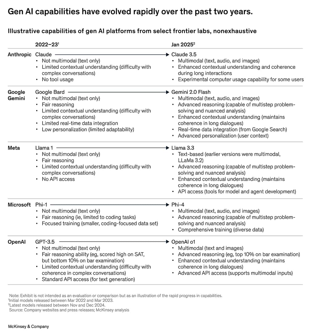 Infographic from McKinsey showing the evolution of generative AI capabilities from 2022–23 to January 2025 across major labs. Claude advanced from text-only with no tool usage to Claude 3.5 with multimodal capabilities, long-interaction coherence, and experimental computer usage. Google Gemini advanced from Bard with limited contextual understanding to Gemini 2.0 Flash with multimodal reasoning, real-time integration, and personalization. Meta’s Llama evolved from Llama 1 (text-only, limited understanding) to Llama 3.3 with advanced reasoning, coherence, and API access. Microsoft’s Phi-1 grew from a focused coding model to Phi-4 with multimodal inputs, advanced reasoning, and comprehensive data training. OpenAI’s GPT-3.5 expanded into OpenAI o1 with multimodal text and images, advanced reasoning, enhanced contextual understanding, and advanced API support.
