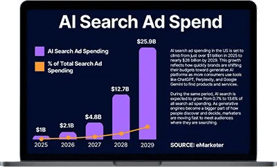 Trularity bar chart showing eMarketer data comparing source types in Google AI summaries versus standard search results, based on 68,879 searches in March 2025. Shows Wikipedia links at 6% in AI summaries versus 3% in standard results, .gov sites at 6% versus 2%, YouTube at 5% versus 6%, and news sites at 5% for both, highlighting AI summaries' greater reliance on authoritative sources.