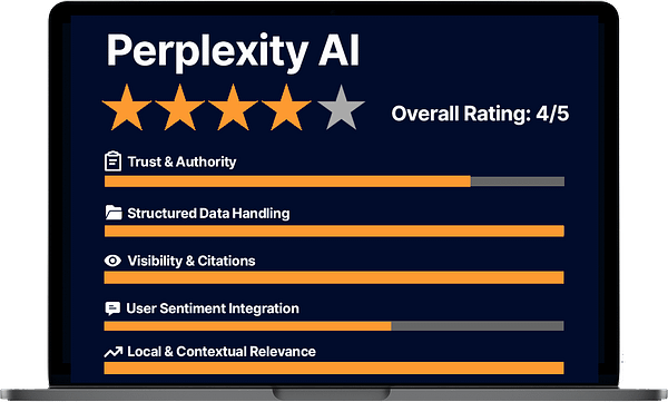 Perplexity AI trust signal rating graphic showing an overall score of 4 out of 5 stars. Categories rated include Trust & Authority, Structured Data Handling, Visibility & Citations, User Sentiment Integration, and Local & Contextual Relevance, with strong marks across structure and local relevance.