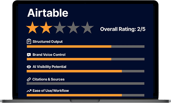 Trularity custom review graphic for Airtable, displayed on a laptop screen, showing a 2-star overall rating. Includes category ratings for Structured Output, Brand Voice Control, AI Visibility Potential, Citations & Sources, and Ease of Use/Workflow, with orange progress bars indicating performance.