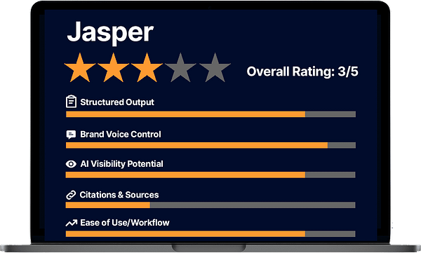 Trularity custom review graphic for Jasper, displayed on a laptop screen, showing a 3-star overall rating. Includes category ratings for Structured Output, Brand Voice Control, AI Visibility Potential, Citations & Sources, and Ease of Use/Workflow, with orange progress bars indicating performance.