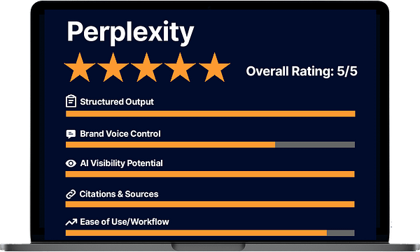 Perplexity review graphic on a laptop screen showing a 5-star overall rating. Includes category ratings: Structured Output, Brand Voice Control, AI Visibility Potential, Citations & Sources, and Ease of Use/Workflow, with corresponding orange progress bars.
