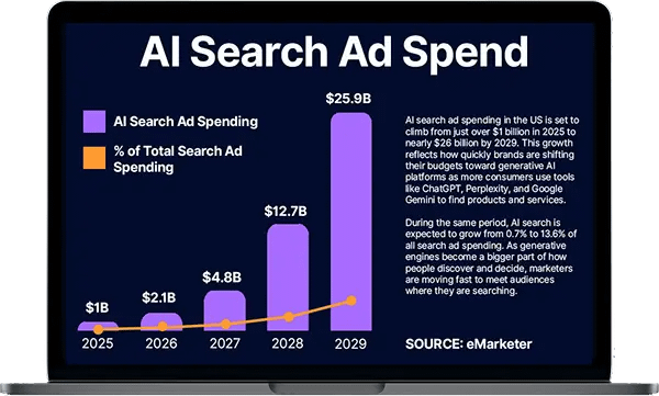 Trularity bar chart showing eMarketer data comparing source types in Google AI summaries versus standard search results, based on 68,879 searches in March 2025. Shows Wikipedia links at 6% in AI summaries versus 3% in standard results, .gov sites at 6% versus 2%, YouTube at 5% versus 6%, and news sites at 5% for both, highlighting AI summaries' greater reliance on authoritative sources.