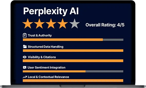 Perplexity AI trust signal rating graphic showing an overall score of 4 out of 5 stars. Categories rated include Trust & Authority, Structured Data Handling, Visibility & Citations, User Sentiment Integration, and Local & Contextual Relevance, with strong marks across structure and local relevance.