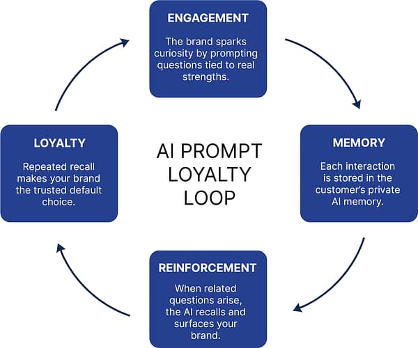 Trularity graphic illustrating the AI Prompt Loyalty Loop with four steps: Engagement, Memory, Reinforcement, and Loyalty, showing how customer prompts train AI assistants to recall and recommend brands.