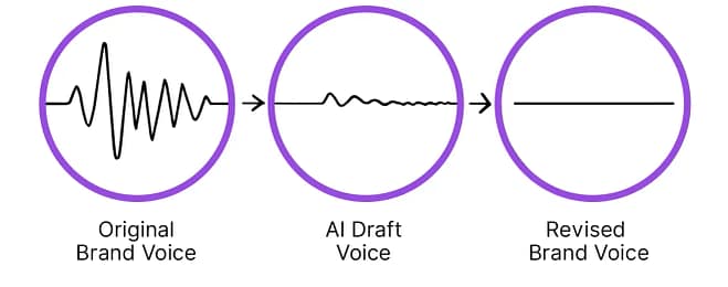Diagram showing Trularity’s AI Identity Drift concept: a complex original brand voice waveform becoming simplified in an AI draft and further flattened in the revised brand voice.