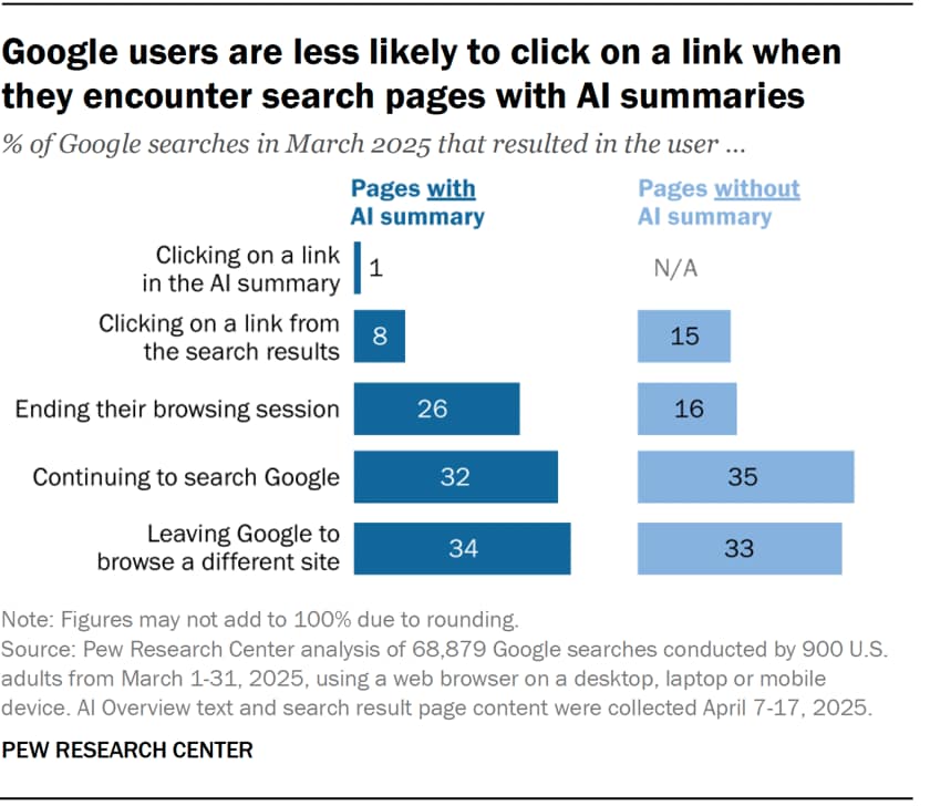Bar chart from Pew Research Center showing how Google users behave differently on search pages with AI summaries versus without. In March 2025, users with AI summaries clicked on a link in the AI summary 1% of the time, clicked from search results 8% vs 15% without summaries, ended their browsing session 26% vs 16%, continued searching Google 32% vs 35%, and left Google to browse another site 34% vs 33%.